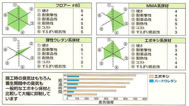 NO.フロアー#80の特長