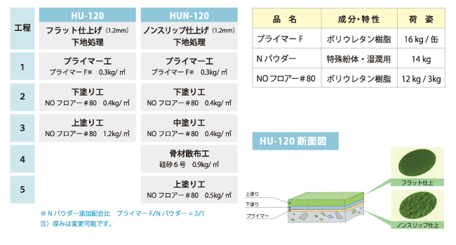 NO.フロアー#80の仕様と荷姿