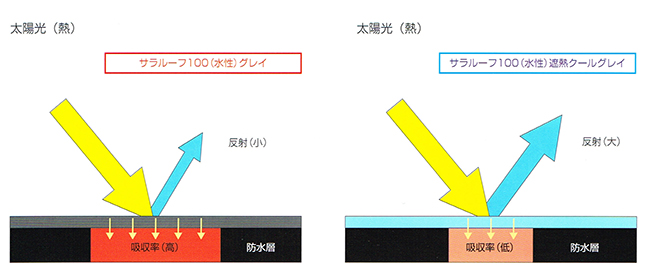 サラルーフ100（水性）の特長