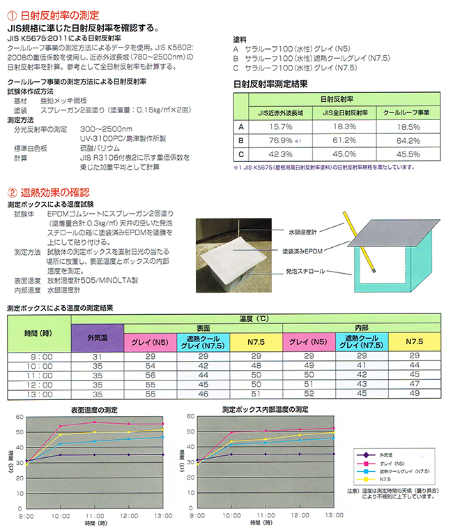 サラルーフ100 比較試験